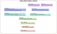 Moffat & Houliston Ancestors Chart